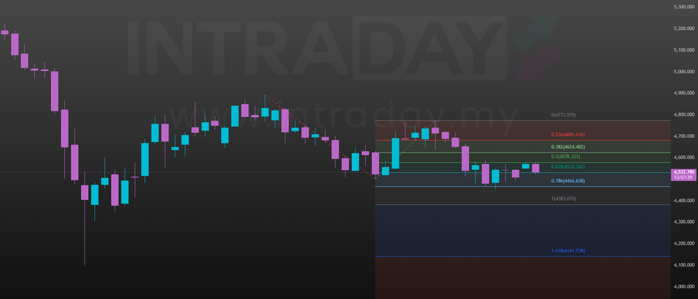 Image from: Ramalan Harga Emas XAUUSD: Hala Tuju Core PCE & GDP Khamis Ini