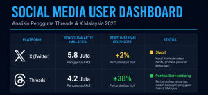 Image from: Populariti Threads Bakal Mengatasi X Menjelang 2027?