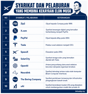Image from: Ini 8 Perniagaan Yang Membina Kekayaan Elon Musk