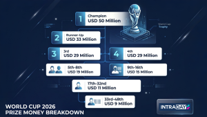Image from: Tersingkir Awal Pun Dapat Jutaan USD? Inilah Ganjaran Lumayan Piala Dunia FIFA 2026!