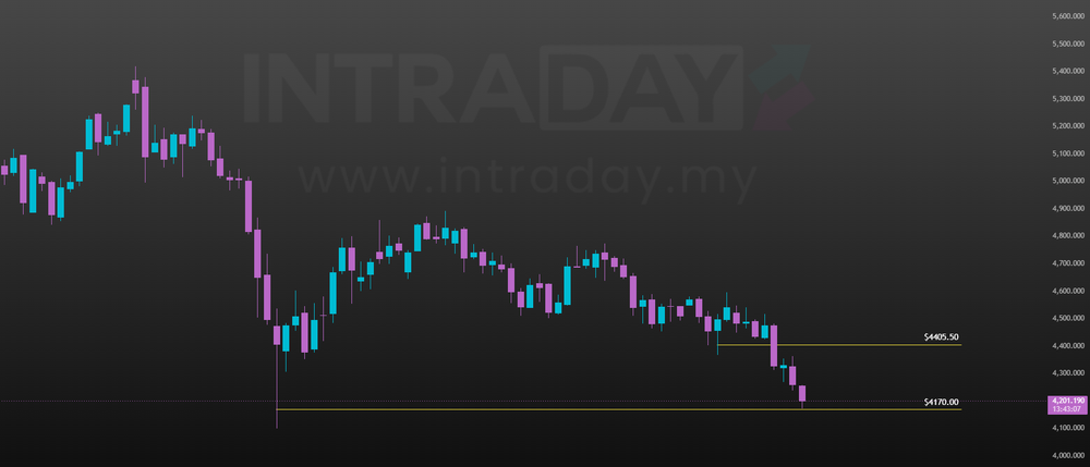Image from: Ramalan Harga Emas XAU/USD: Hala Tuju CPI Malam Ini