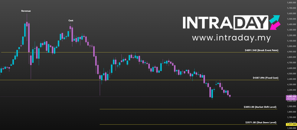 Image from: Ramalan XAU/USD: Emas Parah, Paras $3,853 Jadi Taruhan!