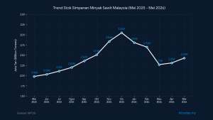 Image from: Stok Minyak Sawit Malaysia Meningkat Ketika Eksport Merosot