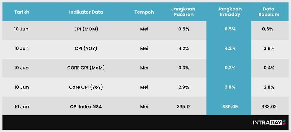 Image from: Ramalan Harga Emas XAU/USD: Hala Tuju CPI Malam Ini