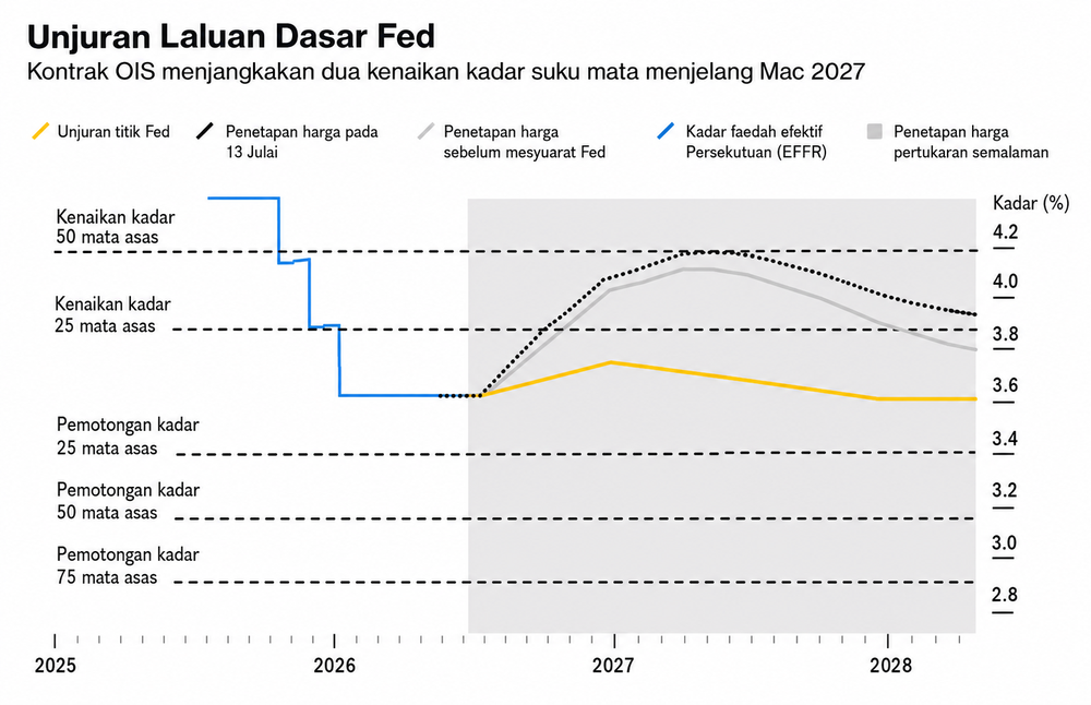 Image from: Taruhan ‘Rate Hike’ Fed Meningkat, Data CPI Malam Ini Jadi Penentu!