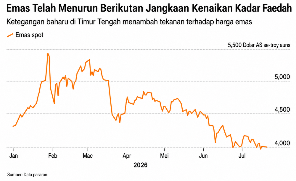 Image from: Emas Stabil Sementara Peniaga Pantau Perkembangan Konflik Timur Tengah