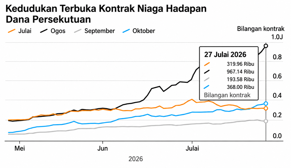 Image from: Fed Futures Rekod Paras Tertinggi, Pelabur Bimbang Kadar Dinaikkan