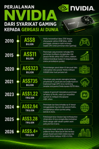 Image from: Perjalanan Nvidia Dari Syarikat Gaming Kepada Gergasi AI Dunia
