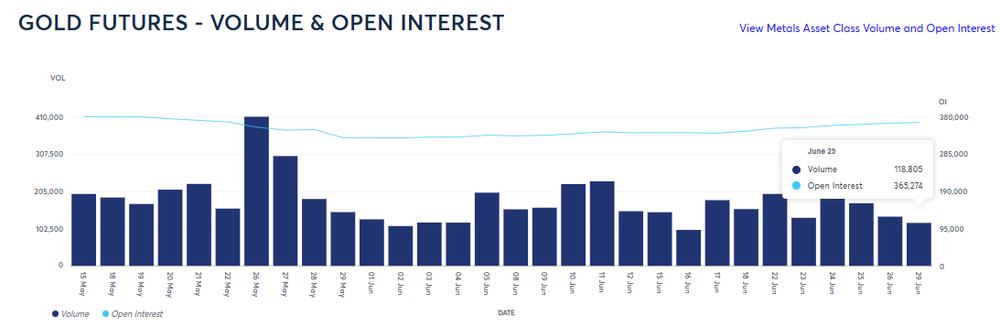 Image from: Emas Bawah $4,000 Cuma ‘Umpan’? Data CME Dedah Jerung Mula ‘Shopping’