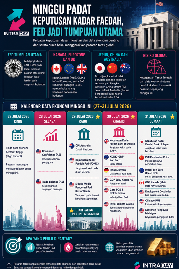 Image from: Amaran! FOMC, Inflasi & GDP Fokus Penting Buat Pasaran!