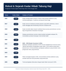 Image from: Prestasi Hibah Tabung Haji Sepanjang 10 Tahun