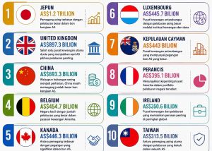Image from: Ini Jumlah Hutang Amerika Syarikat Kepada Negara Lain