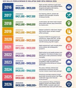 Image from: Berapa Anggaran Kos Kahwin Dalam Masa 10 Tahun?