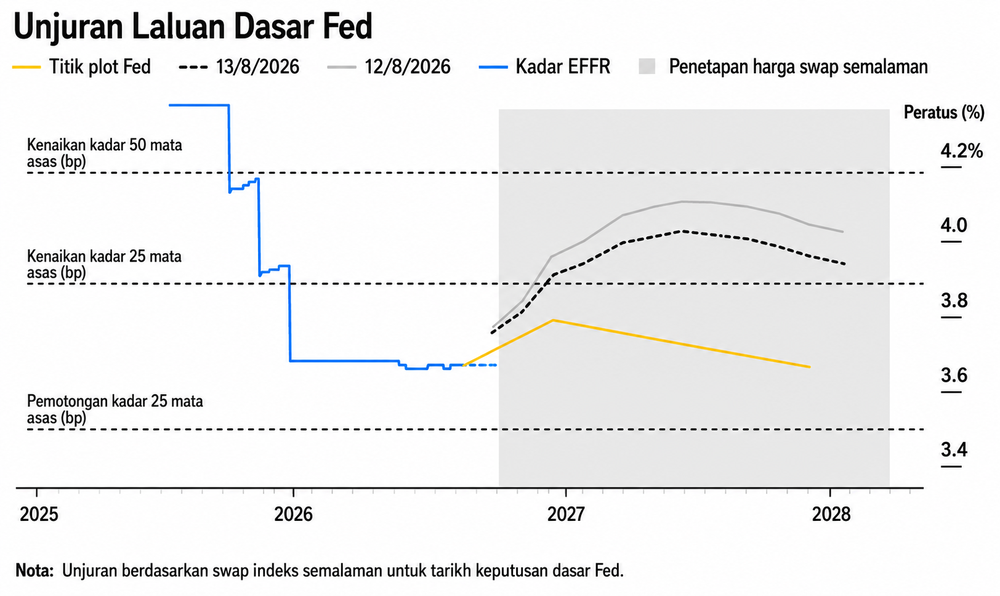 Image from: Fed Mula Hilang Taring? Pedagang Potong Jangkaan Kenaikan Kadar!