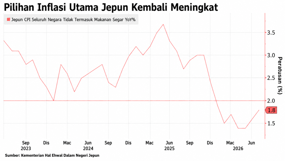 Image from: Inflasi Jepun Meningkat, BOJ Bakal Naik Kadar?