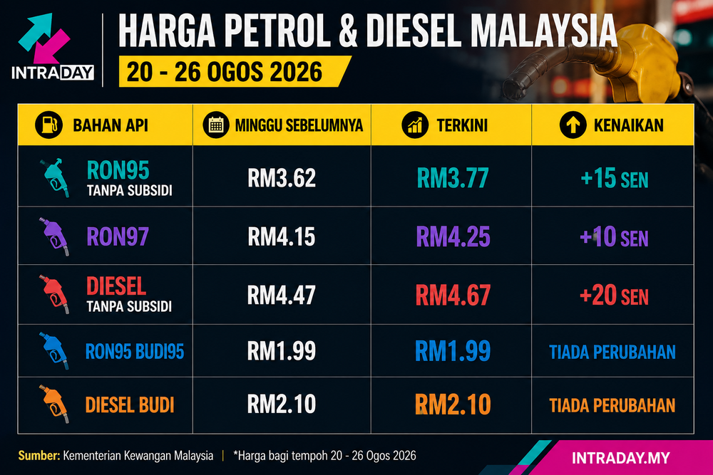 Image from: Petrol & Diesel Naik Lagi! RON95 Jadi RM3.77 Seliter