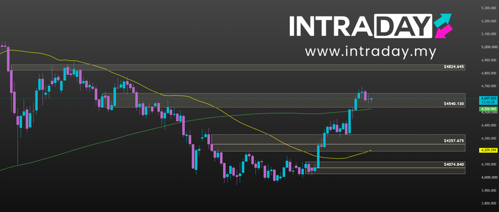 Image from: Ramalan Harga Emas XAU/USD: Ucapan Warsh & NFP Benchmark Jadi Tumpuan Malam Ini