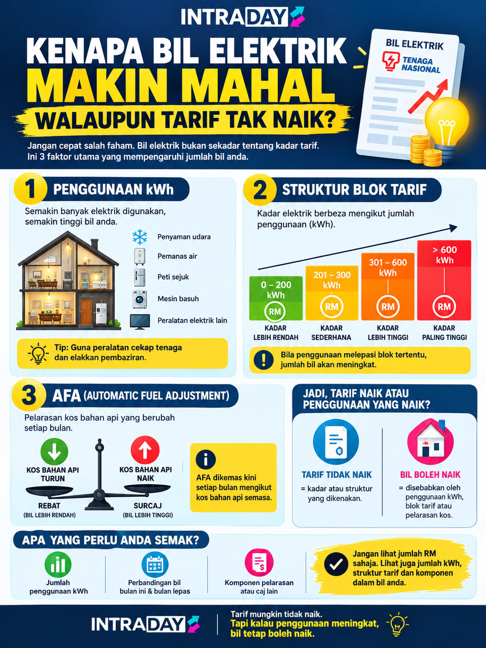 Image from: Kenapa Bil Elektrik Makin Mahal Walaupun Tarif Tak Naik?