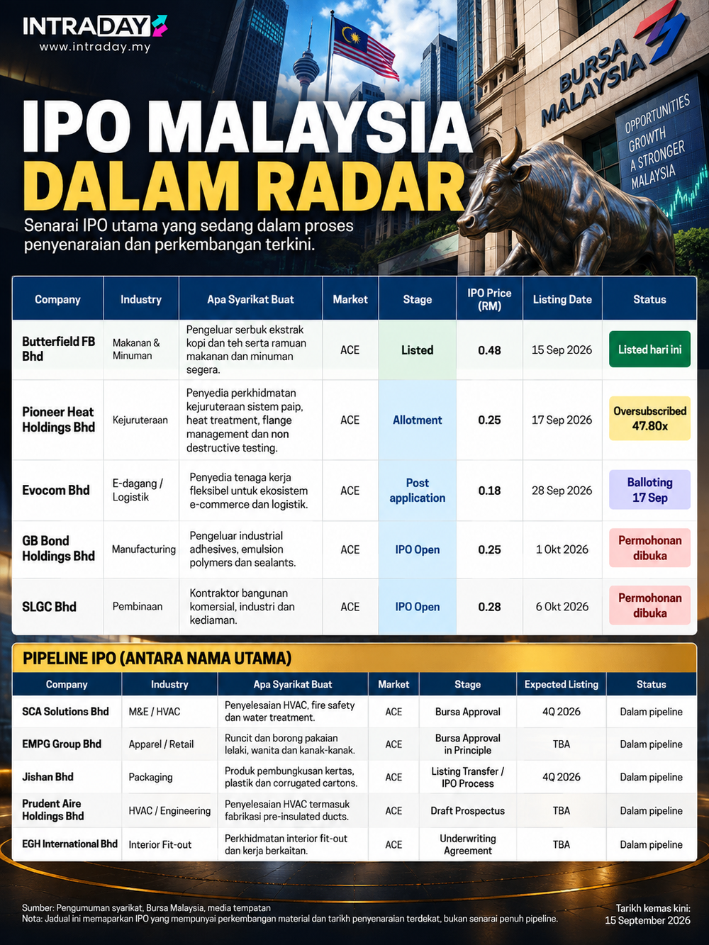Image from: IPO Malaysia: Butterfield Listed, Pioneer Menyusul!