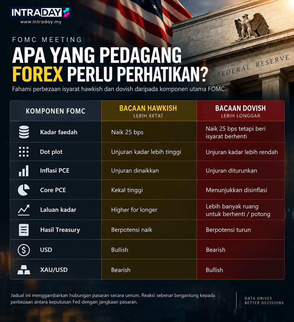 Image from: FOMC: Nak Tahu Arah Market Malam Ini?