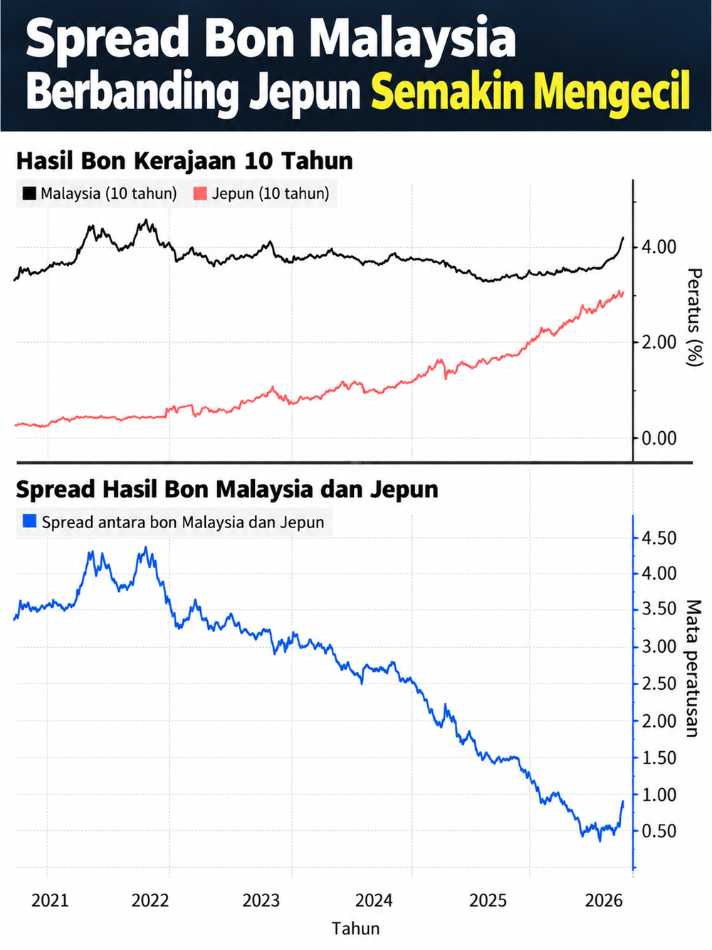 Image from: Pelabur Jepun Mula Lari! Bon Malaysia Hilang Tarikan?