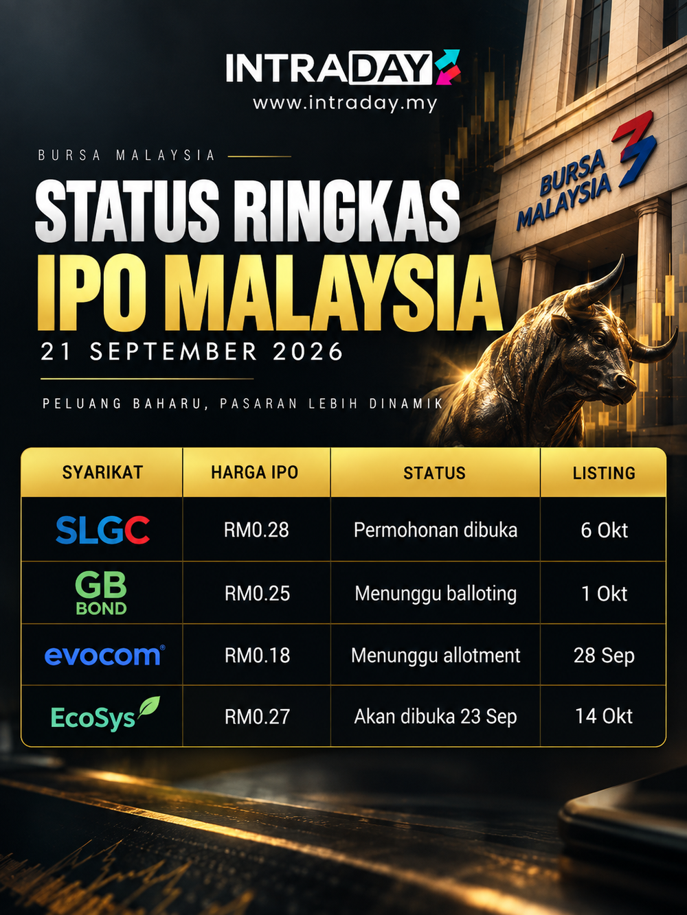 Image from: IPO Malaysia: SLGC Masih Dibuka, EcoSys Menyusul