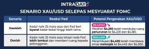 Image from: XAU/USD Forecast: Trader Perlu Bersedia Impak FOMC!