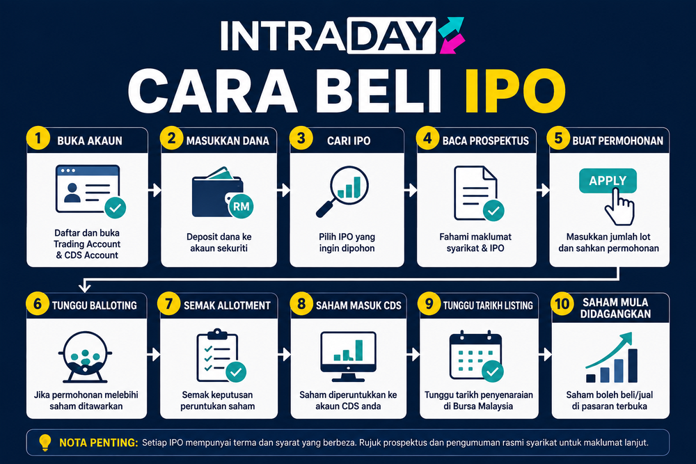 Image from: IPO Malaysia: Berapa Modal Diperlukan & Cara Beli IPO?