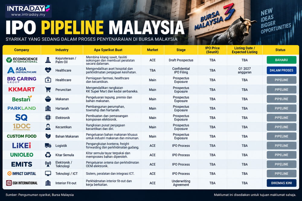 Image from: IPO: SLGC Buka Permohonan, Econscience International Masuk Pipeline Baharu