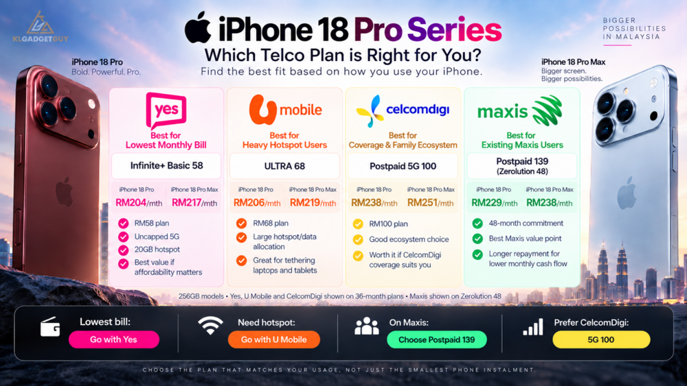 Image from: iPhone 18 Pro and Pro Max Malaysia Telco Plans Compared: Which Fits Your Budget?