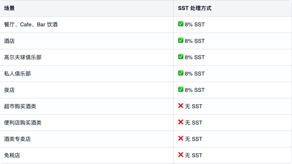 Image from: 酒精饮料的SST不是 6%，而是 8%！