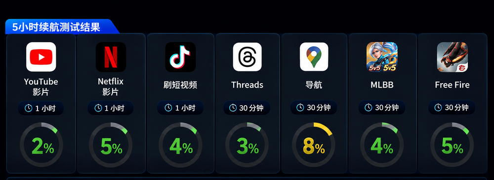 三天不充电也没问题？REDMI Note 17 Pro Max 5G 用“万级”超大电池告别续航焦虑 16