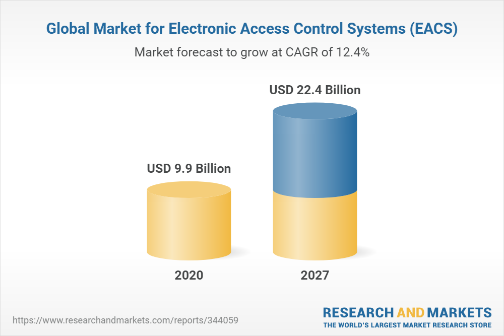 Electronic Access Control Systems (EACS) Global Market to Reach 34.1