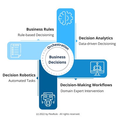 FlexRule recognized by Gartner for enabling companies to automate