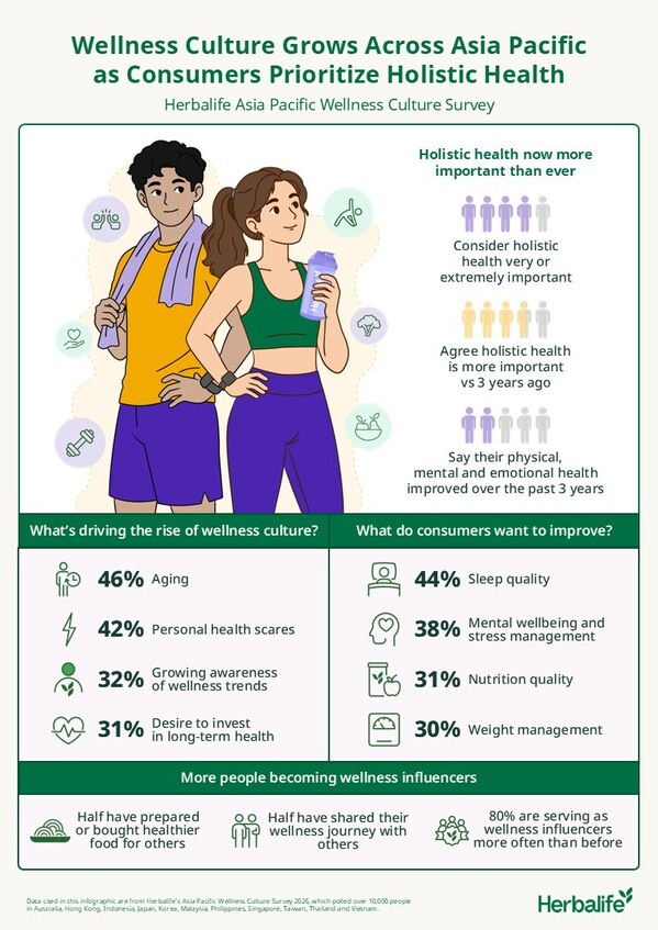 Image from: Budaya Kesejahteraan Terus Berkembang Seluruh Asia Pasifik apabila 4 daripada 5 Pengguna Mengutamakan Kesihatan Holistik – Tinjauan Herbalife