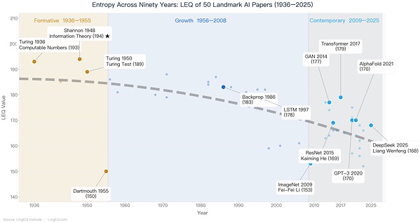 90 Years Engraved by Entropy: LEQ Analysis of 50 Landmark AI Papers