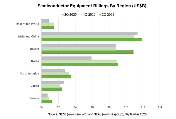 Semiconductor Equipment Billings by Region for Q2 2026 with QoQ and YoY