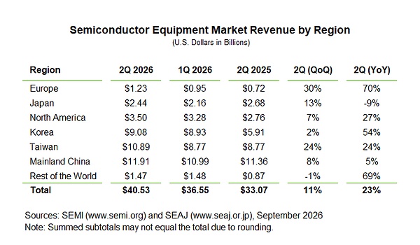 Semiconductor Equipment Market Revenue by Region for Q2 2026 with QoQ and YoY Changes