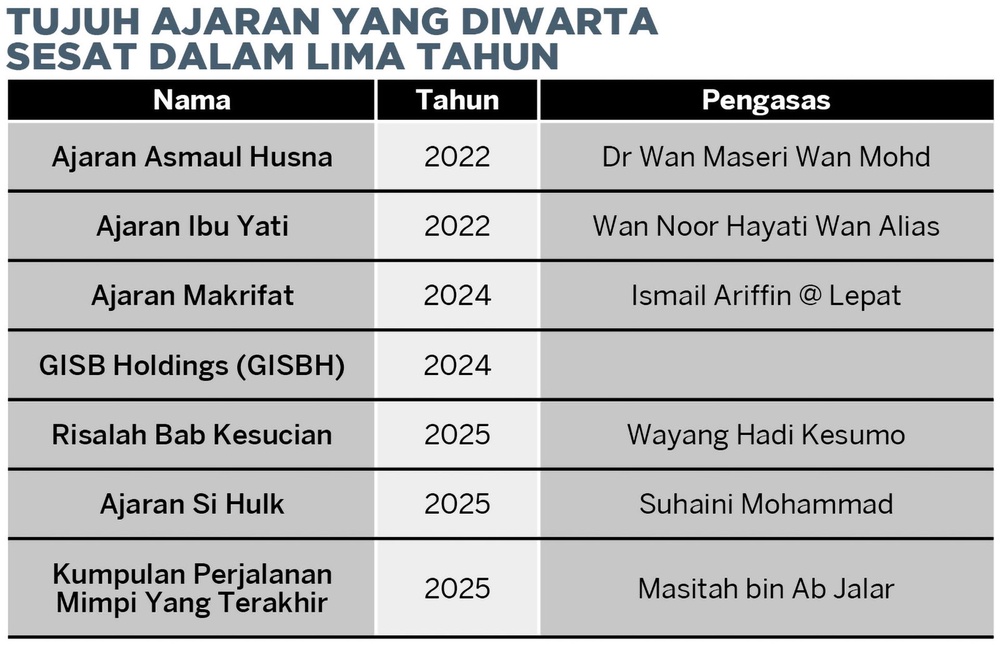 Image from: Tujuh ajaran sesat diwarta dalam tempoh lima tahun