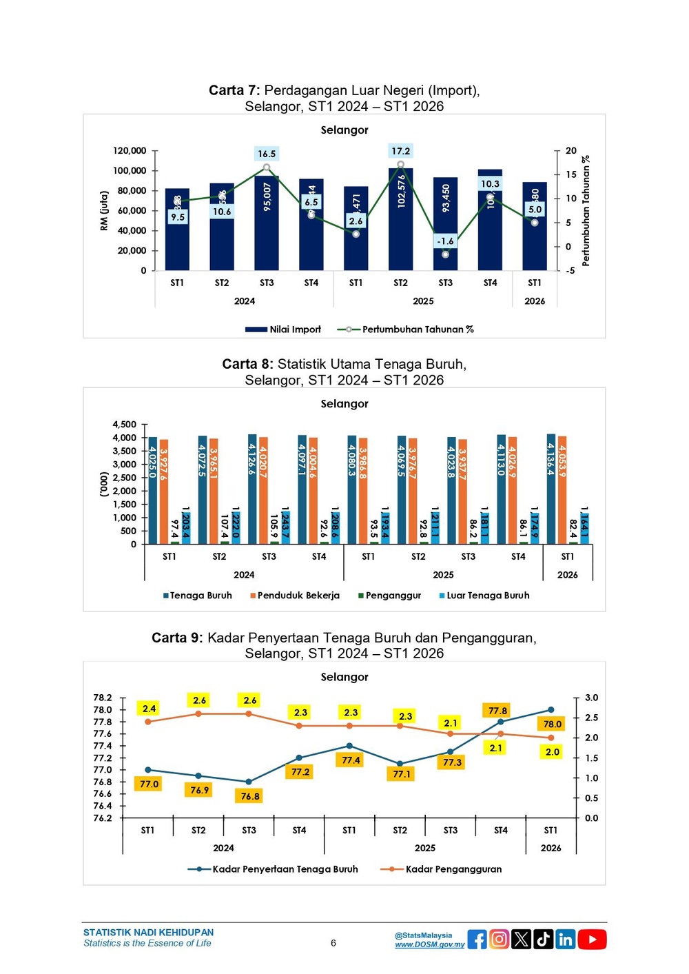 Image from: Ekonomi Selangor kekal berdaya tahan di sebalik cabaran global