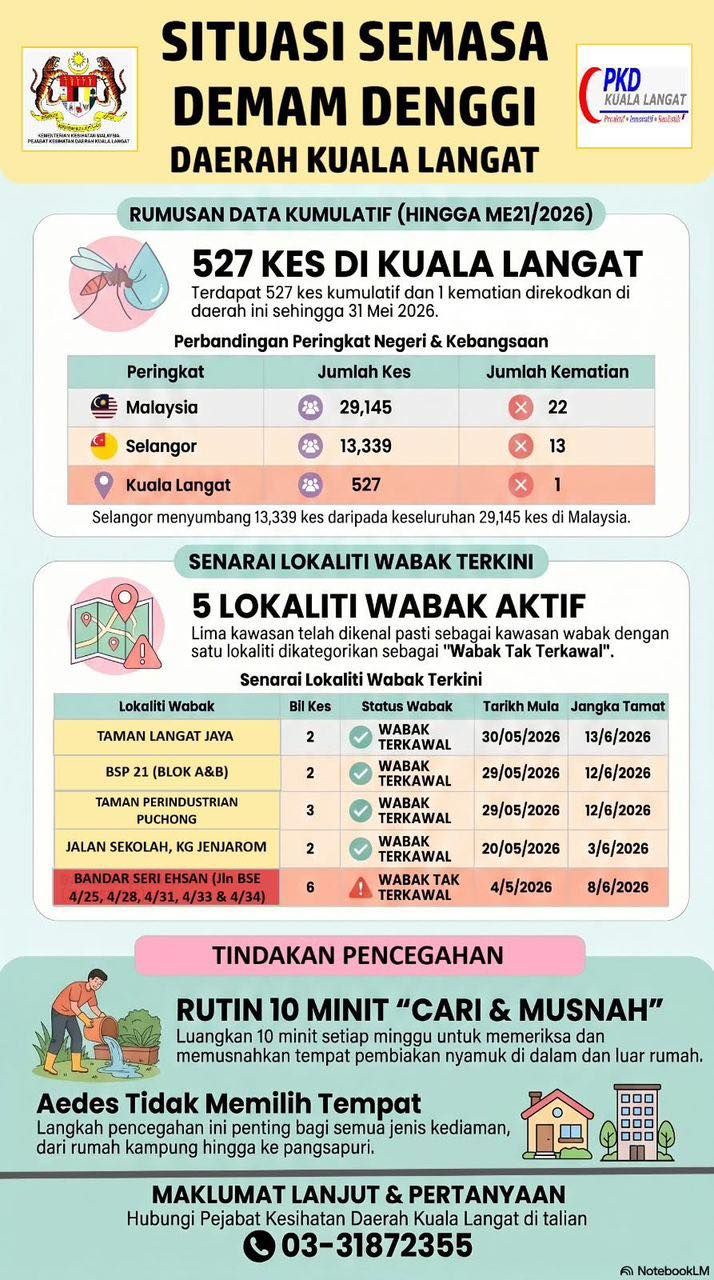 Image from: 527 kes denggi, satu kematian di Kuala Langat setakat Mei, penduduk digesa perangi Aedes