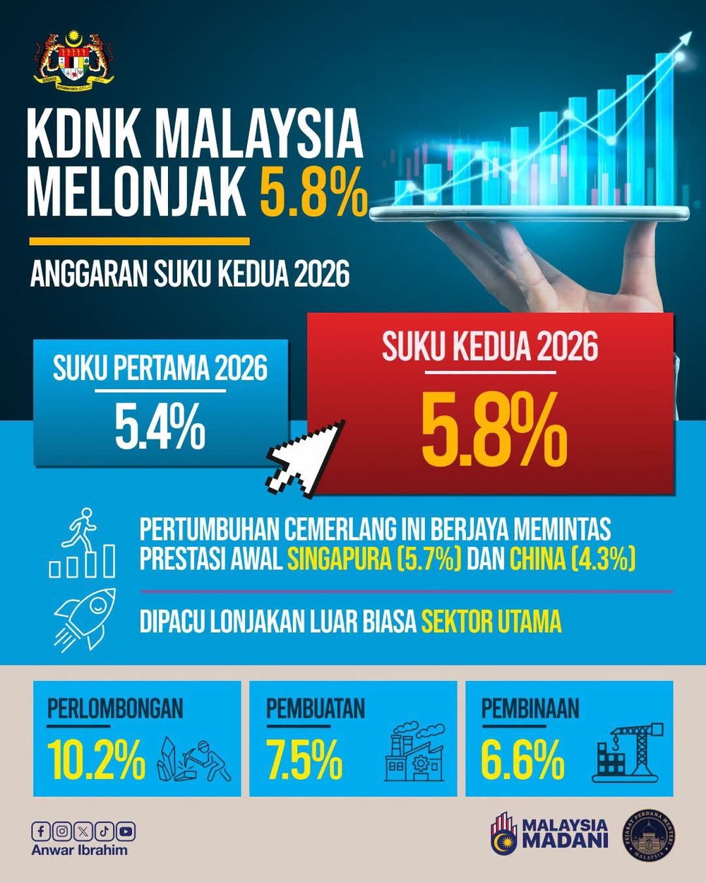 Image from: Ekonomi Malaysia tumbuh 5.8 peratus, bukti daya tahan hadapi cabaran global - PM