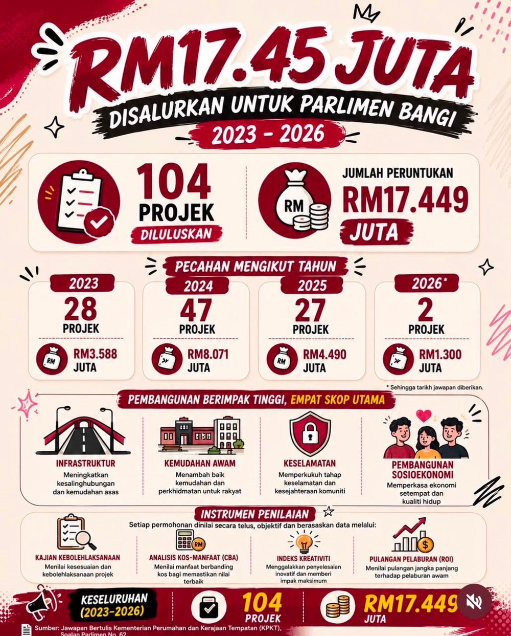Image from: Parlimen Bangi terima dana RM17.45 juta, laksana 104 projek
