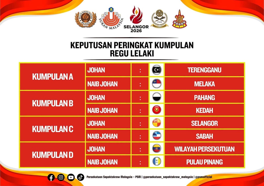 Image from: Selangor buru final sepak takraw regu, penyokong diajak banjiri Arena MBSJ