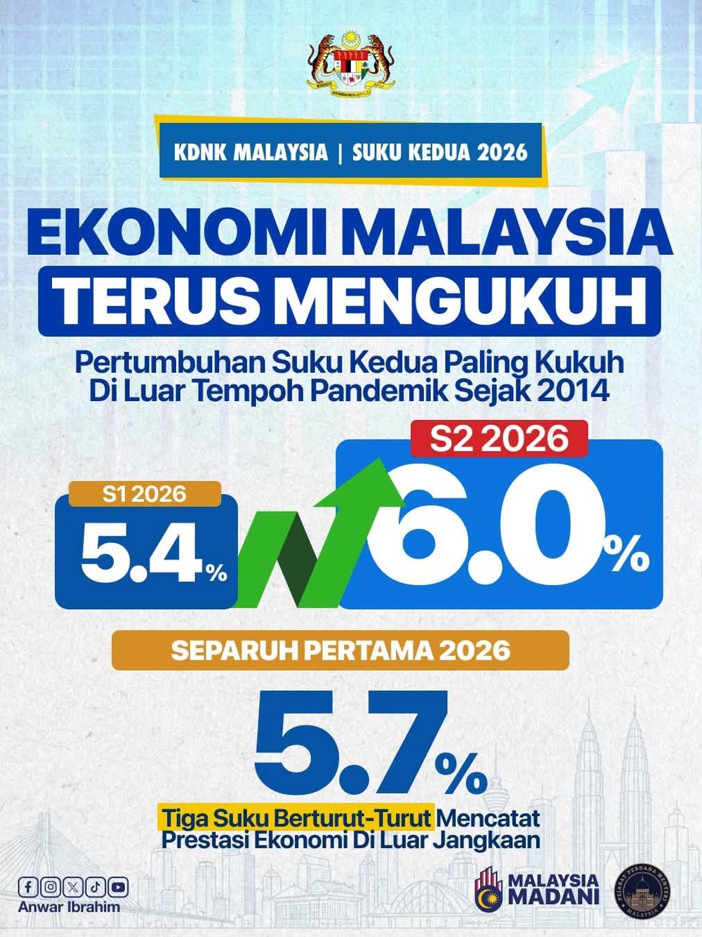 Image from: KDNK Malaysia melonjak enam peratus, catat prestasi kukuh