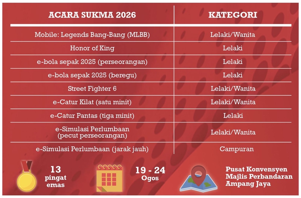 Image from: SUKMA 2026: Atlet e-sukan tumpu ketahanan mental