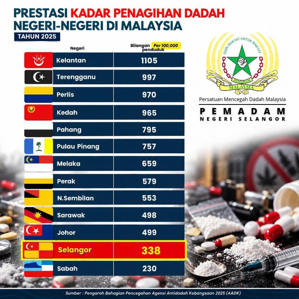 Image from: Selangor catat kadar penagihan dadah kedua terendah, usaha pencegahan diperhebat