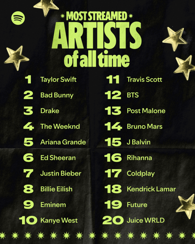 Image from: Spotify celebrates 20th anniversary, shares the most streamed songs of all time