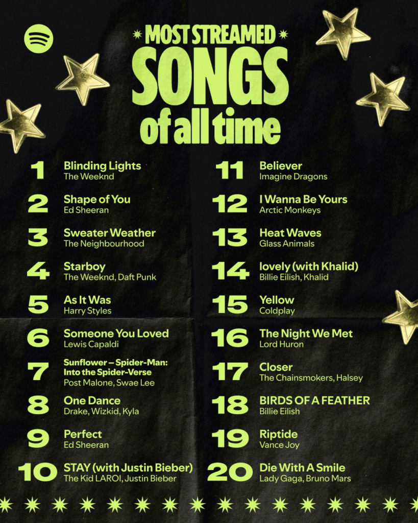 Image from: Spotify celebrates 20th anniversary, shares the most streamed songs of all time