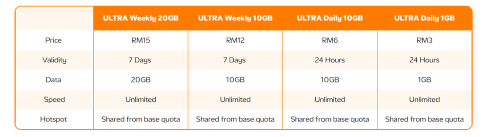 Image from: U Mobile Ultra Prepaid: Unlimited speed, up to 500GB quota, from RM28/month